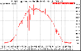 Solar PV/Inverter Performance Daily Energy Production Per Minute