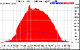 Solar PV/Inverter Performance Grid Power & Solar Radiation