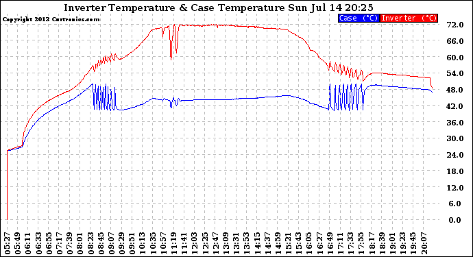 Solar PV/Inverter Performance Inverter Operating Temperature