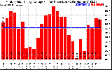 Solar PV/Inverter Performance Monthly Solar Energy Production Average Per Day (KWh)