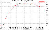 Solar PV/Inverter Performance Outdoor Temperature