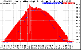 Solar PV/Inverter Performance Solar Radiation & Effective Solar Radiation per Minute