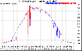 Solar PV/Inverter Performance Photovoltaic Panel Current Output