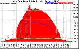 Solar PV/Inverter Performance West Array Power Output & Solar Radiation