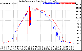 Solar PV/Inverter Performance Photovoltaic Panel Power Output