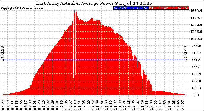 Solar PV/Inverter Performance East Array Actual & Average Power Output