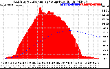 Solar PV/Inverter Performance East Array Actual & Running Average Power Output