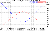 Solar PV/Inverter Performance Sun Altitude Angle & Sun Incidence Angle on PV Panels