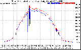 Solar PV/Inverter Performance PV Panel Power Output & Inverter Power Output