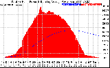 Solar PV/Inverter Performance Total PV Panel & Running Average Power Output