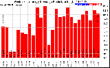 Solar PV/Inverter Performance Weekly Solar Energy Production