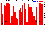 Solar PV/Inverter Performance Daily Solar Energy Production