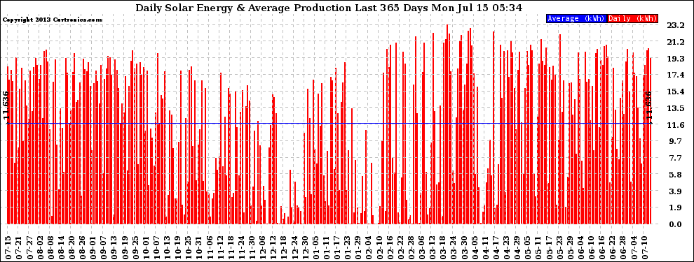 Solar PV/Inverter Performance Daily Solar Energy Production Last 365 Days