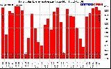 Solar PV/Inverter Performance Daily Solar Energy Production Value