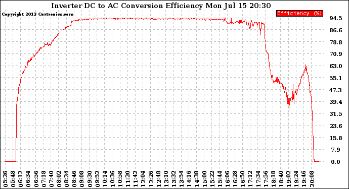 Solar PV/Inverter Performance Inverter DC to AC Conversion Efficiency