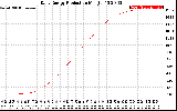 Solar PV/Inverter Performance Daily Energy Production