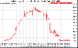 Solar PV/Inverter Performance Daily Energy Production Per Minute