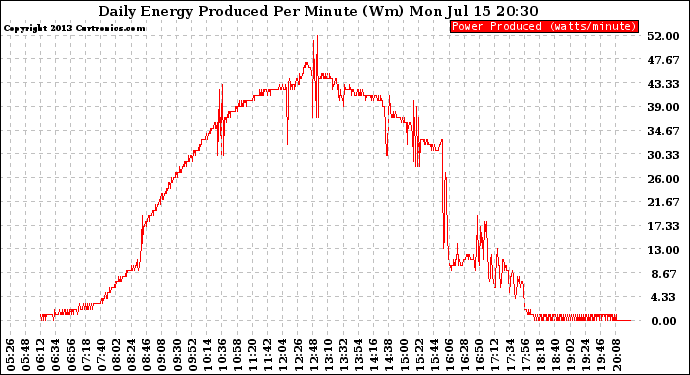 Solar PV/Inverter Performance Daily Energy Production Per Minute