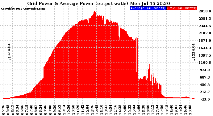 Solar PV/Inverter Performance Inverter Power Output