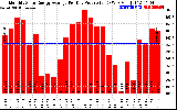 Solar PV/Inverter Performance Monthly Solar Energy Production Average Per Day (KWh)