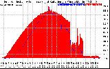 Solar PV/Inverter Performance Solar Radiation & Effective Solar Radiation per Minute