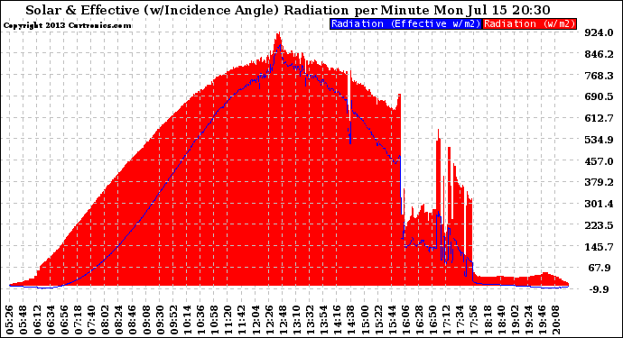 Solar PV/Inverter Performance Solar Radiation & Effective Solar Radiation per Minute