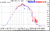 Solar PV/Inverter Performance Photovoltaic Panel Current Output