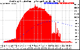 Solar PV/Inverter Performance West Array Actual & Running Average Power Output