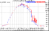 Solar PV/Inverter Performance Photovoltaic Panel Power Output