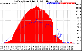 Solar PV/Inverter Performance East Array Power Output & Solar Radiation