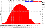 Solar PV/Inverter Performance East Array Actual & Average Power Output