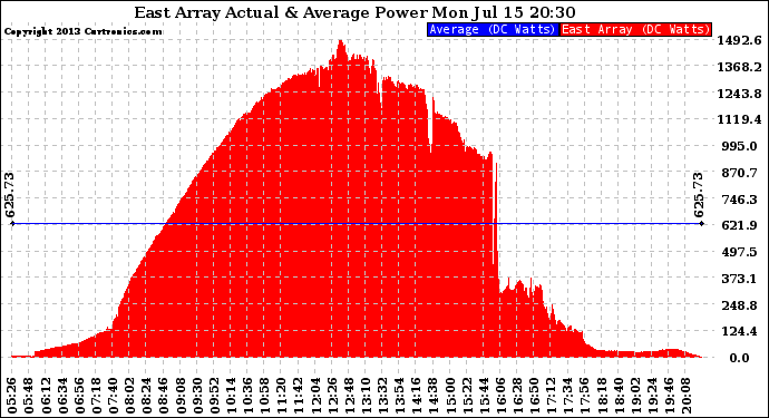 Solar PV/Inverter Performance East Array Actual & Average Power Output