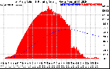 Solar PV/Inverter Performance East Array Actual & Running Average Power Output