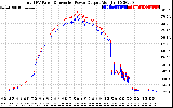 Solar PV/Inverter Performance PV Panel Power Output & Inverter Power Output