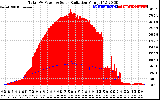 Solar PV/Inverter Performance Total PV Panel Power Output & Solar Radiation