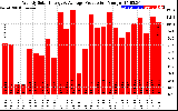 Solar PV/Inverter Performance Weekly Solar Energy Production