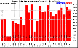 Solar PV/Inverter Performance Weekly Solar Energy Production Value