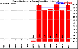 Solar PV/Inverter Performance Yearly Solar Energy Production Value