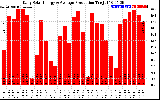 Solar PV/Inverter Performance Daily Solar Energy Production