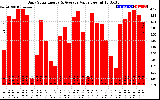 Solar PV/Inverter Performance Daily Solar Energy Production Value