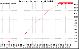 Solar PV/Inverter Performance Daily Energy Production