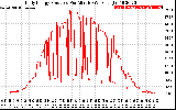 Solar PV/Inverter Performance Daily Energy Production Per Minute