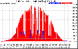 Solar PV/Inverter Performance Grid Power & Solar Radiation