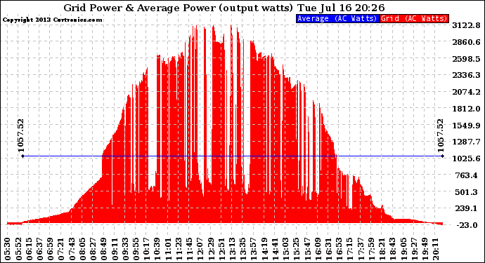 Solar PV/Inverter Performance Inverter Power Output