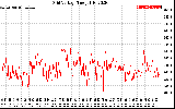 Solar PV/Inverter Performance Grid Voltage