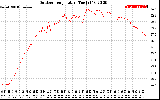 Solar PV/Inverter Performance Outdoor Temperature