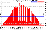 Solar PV/Inverter Performance Solar Radiation & Day Average per Minute