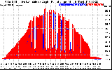 Solar PV/Inverter Performance Solar Radiation & Effective Solar Radiation per Minute