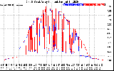 Solar PV/Inverter Performance Photovoltaic Panel Current Output