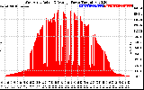 Solar PV/Inverter Performance West Array Actual & Average Power Output